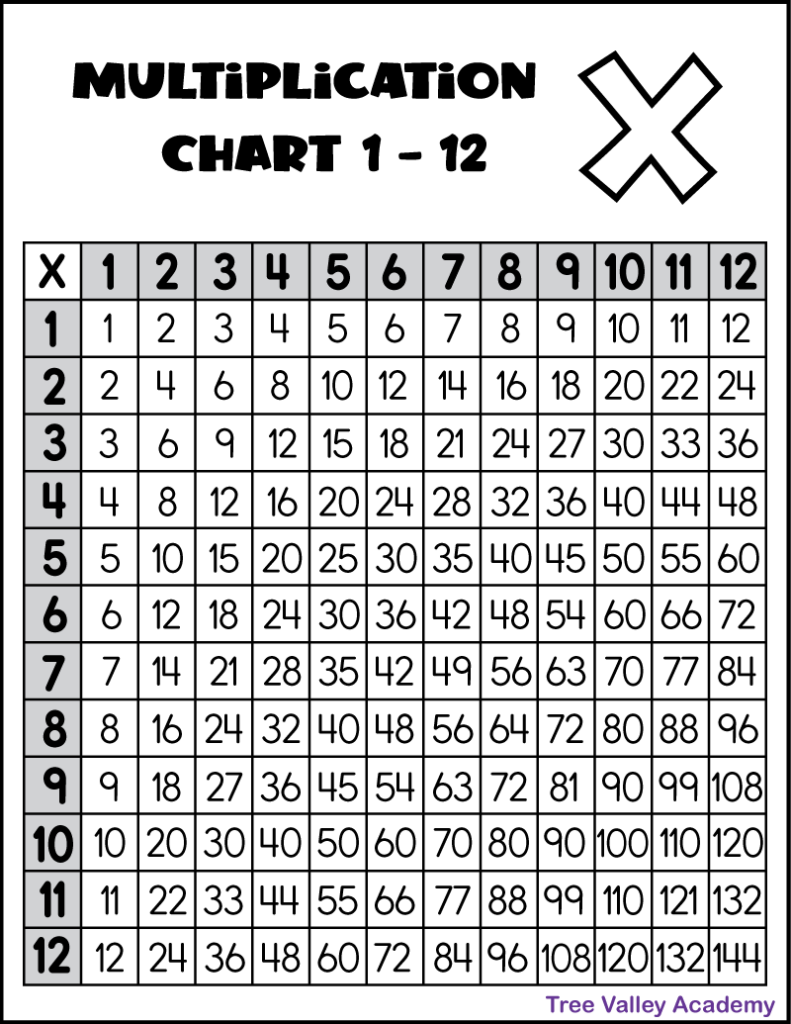 times tables worksheets 1-12 pdf